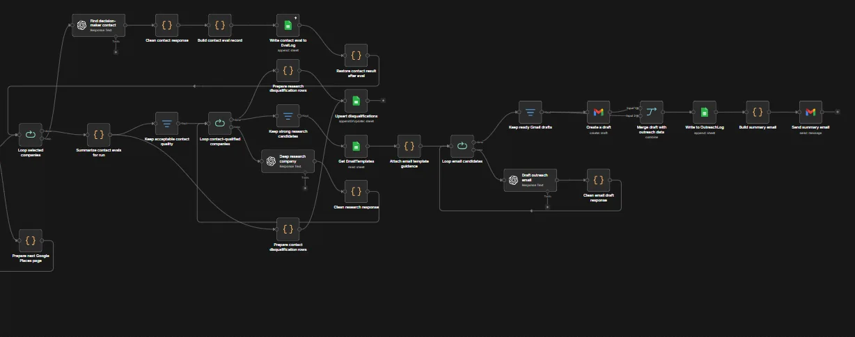 Back half of n8n workflow showing contact and company research, drafting, Gmail draft creation and records