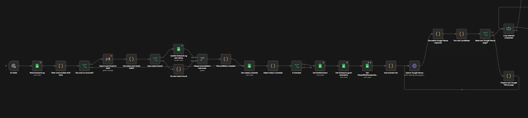 Front half of n8n workflow showing reconciliation, schedule and exclusions, Google Places discovery and pagination