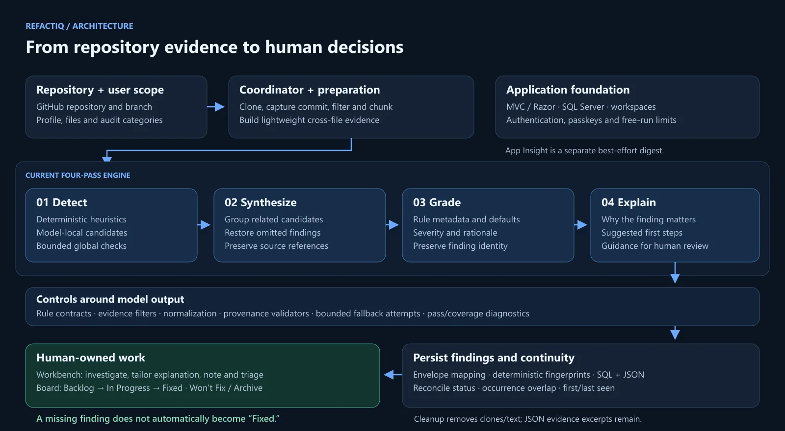 RefactIQ architecture from repository scope through detect, synthesize, grade, explain, persistence and human-owned work